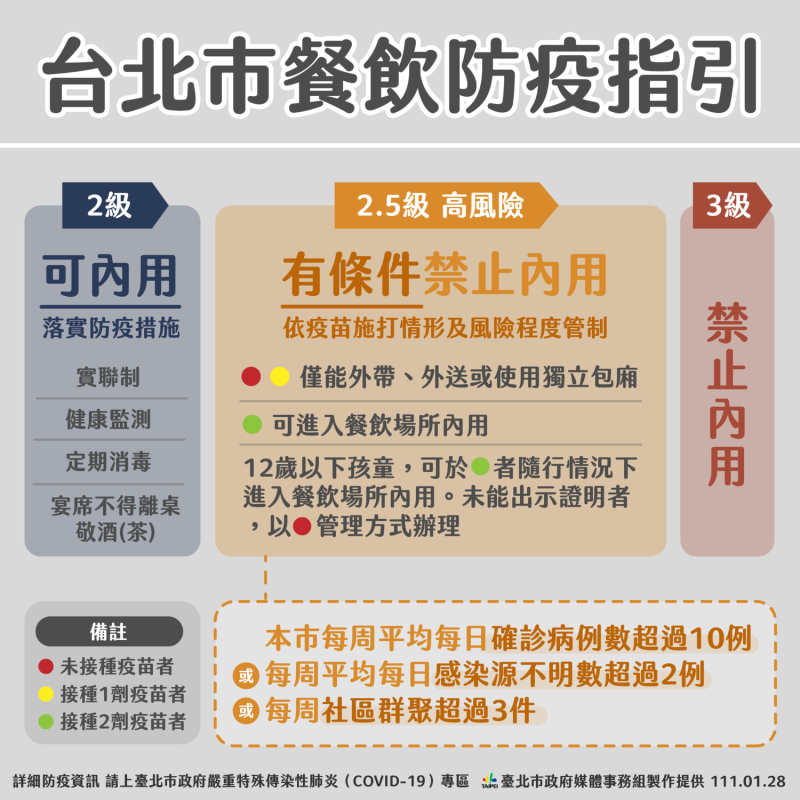 台北市餐飲防疫指引。   圖：台北市政府 / 提供
