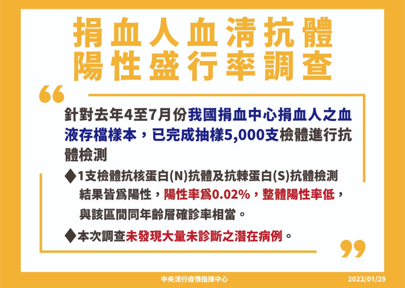 捐血人血清抗體陽性盛行率調查結果。   圖：中央流行疫情指揮中心／提供