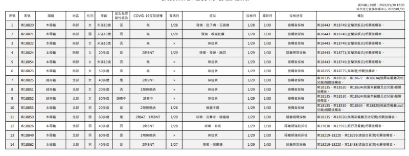 1/30新增本土案例疫調表。   圖：中央流行疫情指揮中心/提供