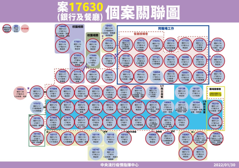 桃園西堤餐廳及聯邦銀行相關個案關聯圖。   圖：中央流行疫情指揮中心/提供