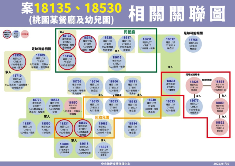 桃園錢都餐廳、加貝爾幼兒園相關個案關聯圖。   圖：中央流行疫情指揮中心/提供