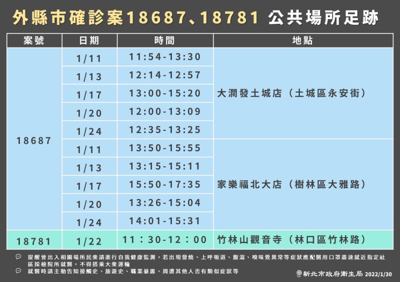 新北市衛生局今公布外縣市確診案（案18687、18781）在新北的公共活動足跡，包含大潤發土城店、家樂福北大店、竹林山觀音寺皆上列   圖：新北市政府衛生局提供