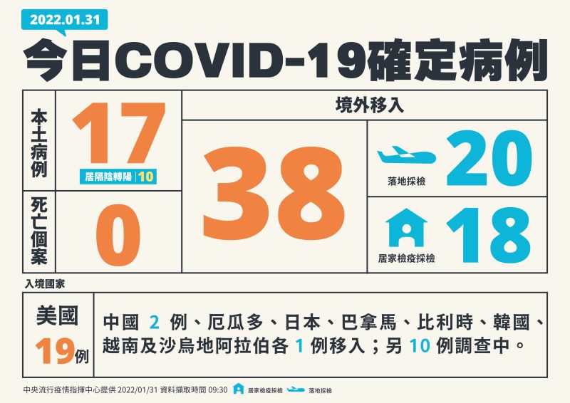 今日確診個案，本土新增17例、境外增38例。   圖：中央流行疫情指揮中心/提供（資料照）