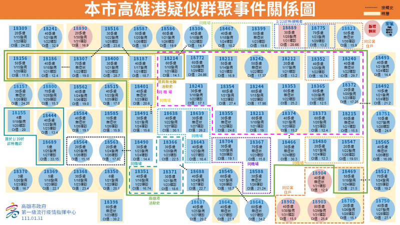 1/31高雄港群聚後續的5例確診關係圖。   圖：高雄市衛生局提供