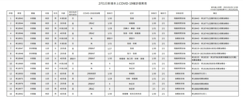 2/1新增COVID-19本土確診病例一覽表。   圖：中央流行疫情指揮中心／提供