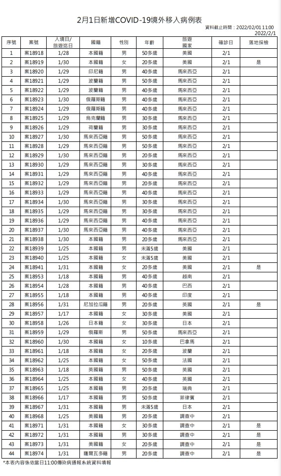 2/1新增COVID-19境外移入確診病例一覽表。   圖：中央流行疫情指揮中心／提供