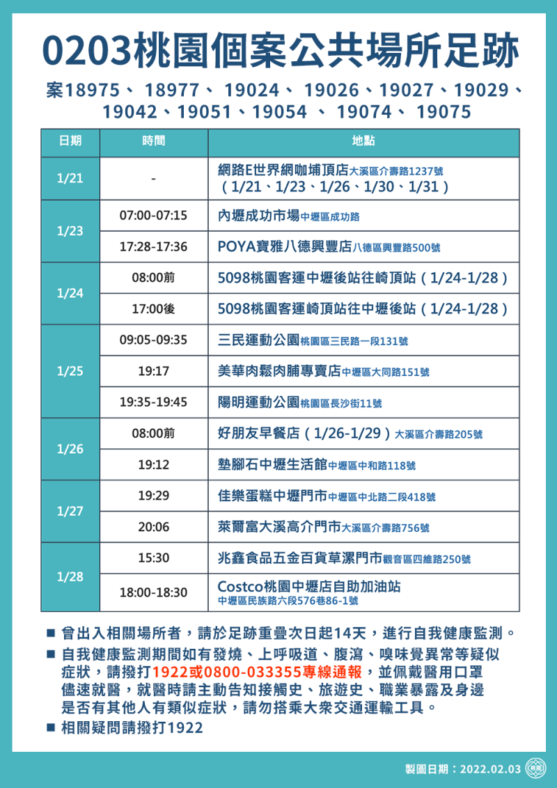 2/3確診個案足跡(1)。   圖：桃園市政府／提供