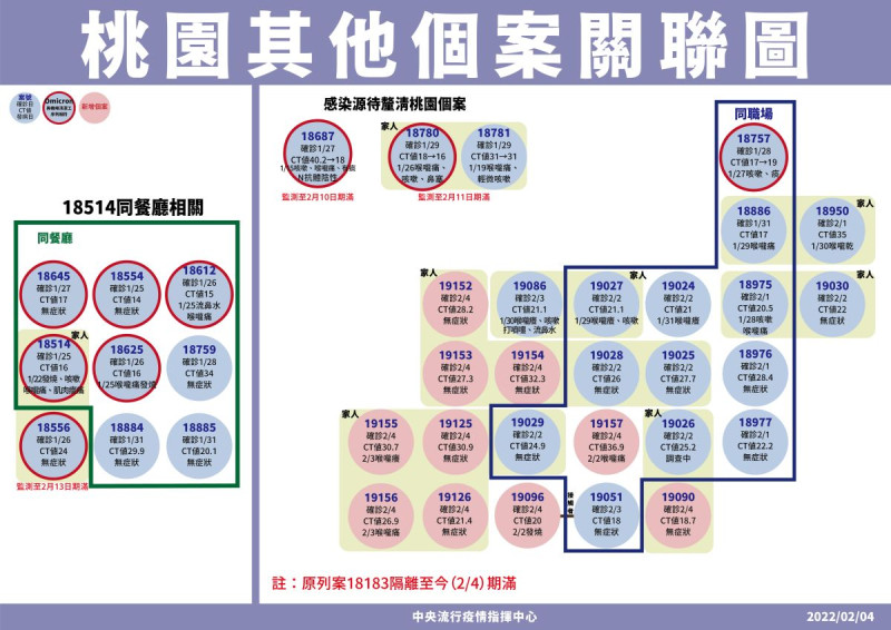 ▲指揮中心說明桃園最新疫情。（圖／指揮中心）   