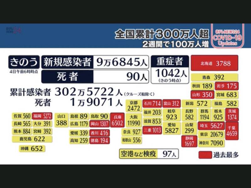 日本新冠肺炎疫情嚴重。 圖 : 翻拍自日本電視台畫面