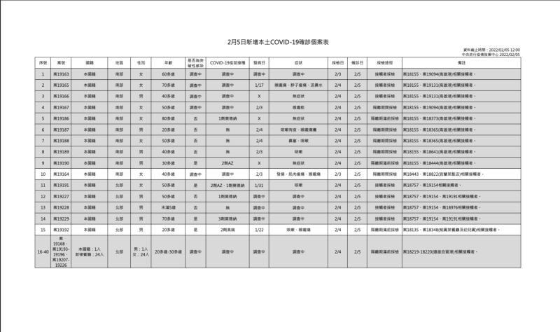 2/5 新增本土個案疫調總表   圖：中央流行疫情指揮中心/提供