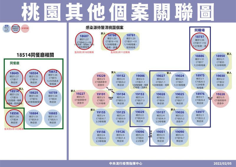 2/5 桃園其他個案關聯圖   圖：中央流行疫情指揮中心/提供