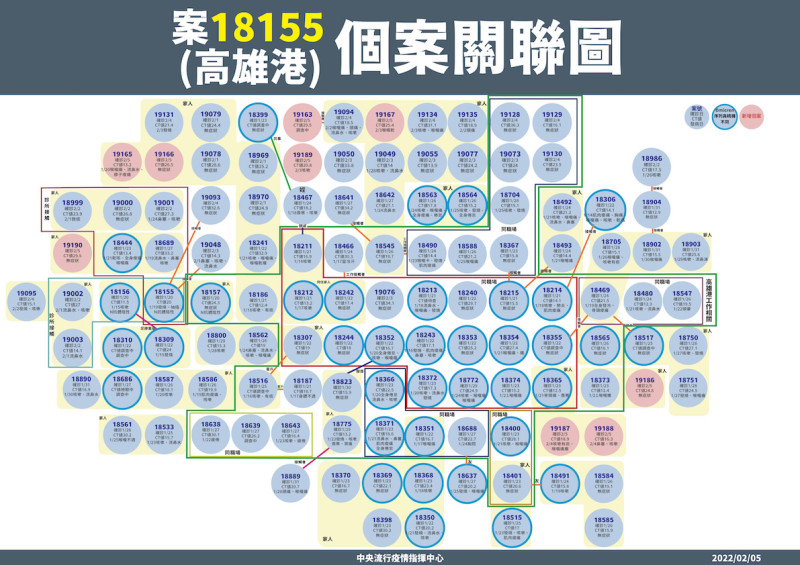 2/5 高雄港個案相關聯圖   圖：中央流行疫情指揮中心/提供