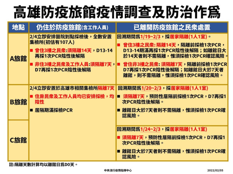 2/5 高雄防疫旅館疫情調查與防治作為   圖：中央流行疫情指揮中心/提供