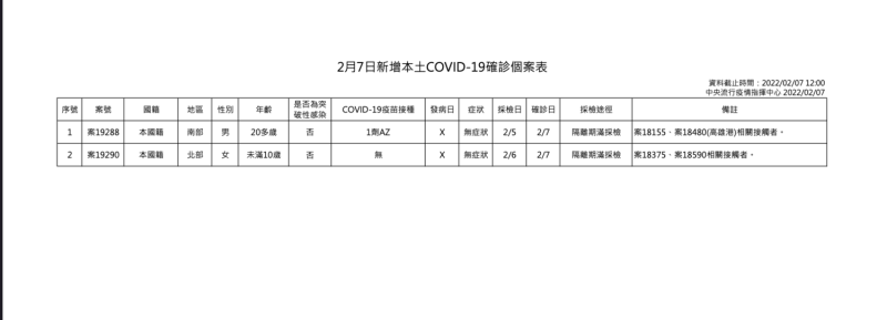 2月7日本土個案一覽表   圖：中央流行疫情指揮中心／提供