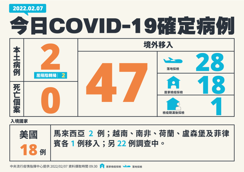 2月7日新增確診個案一覽表   圖：中央流行疫情指揮中心／提供