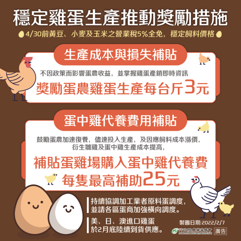 農委會祭出補貼、減稅等措施，穩定雞蛋供貨量，   圖:行政院農委會臉書