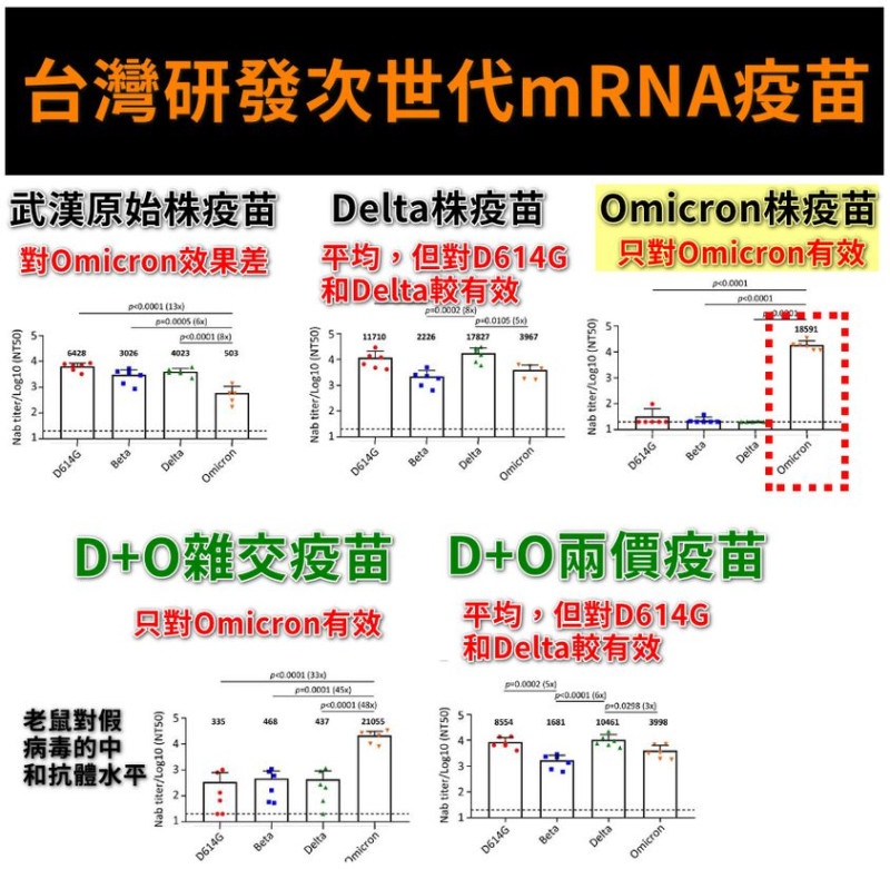 潘建志醫師在臉書分享疫苗的最新研究，證明台灣有能力開發 mRNA 疫苗。   圖:翻攝自臉書 Billy Pan潘建志醫師