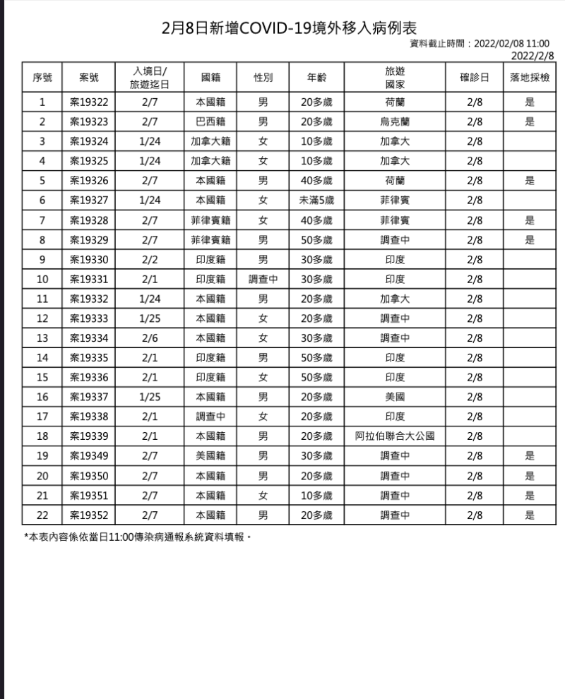 2/8 新增境外移入個案。   圖：中央流行疫情指揮中心／提供