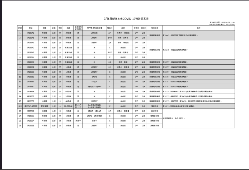 本土個案今新增26例，其中有一家4口染疫感染源仍不明。   圖：指揮中心／提供