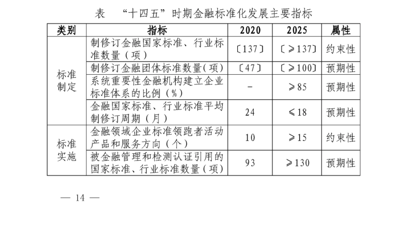 《金融標準化「十四五」發展規劃》主要指標。   圖：截自中國人民銀行