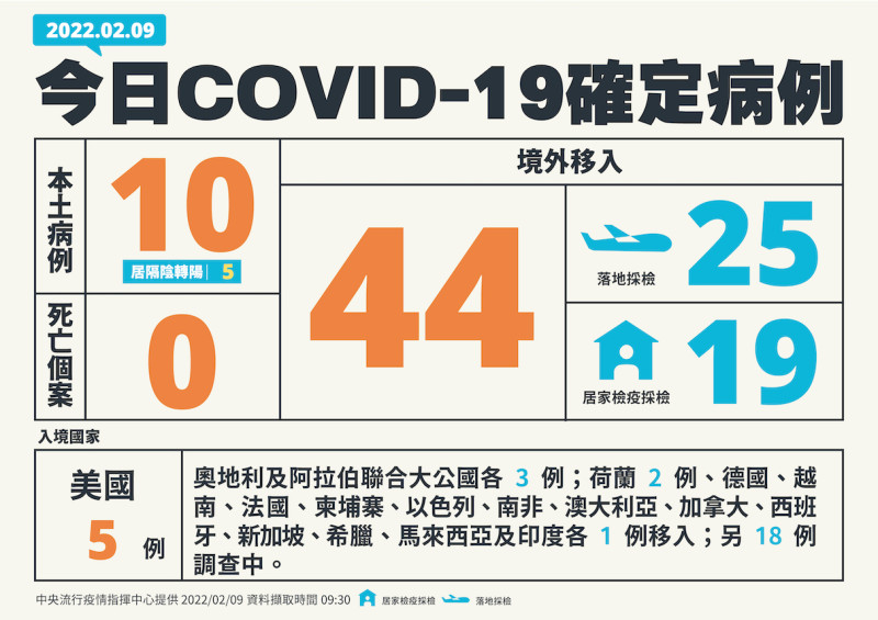 2月9日新增個案數一覽。   圖：中央流行疫情指揮中心/提供