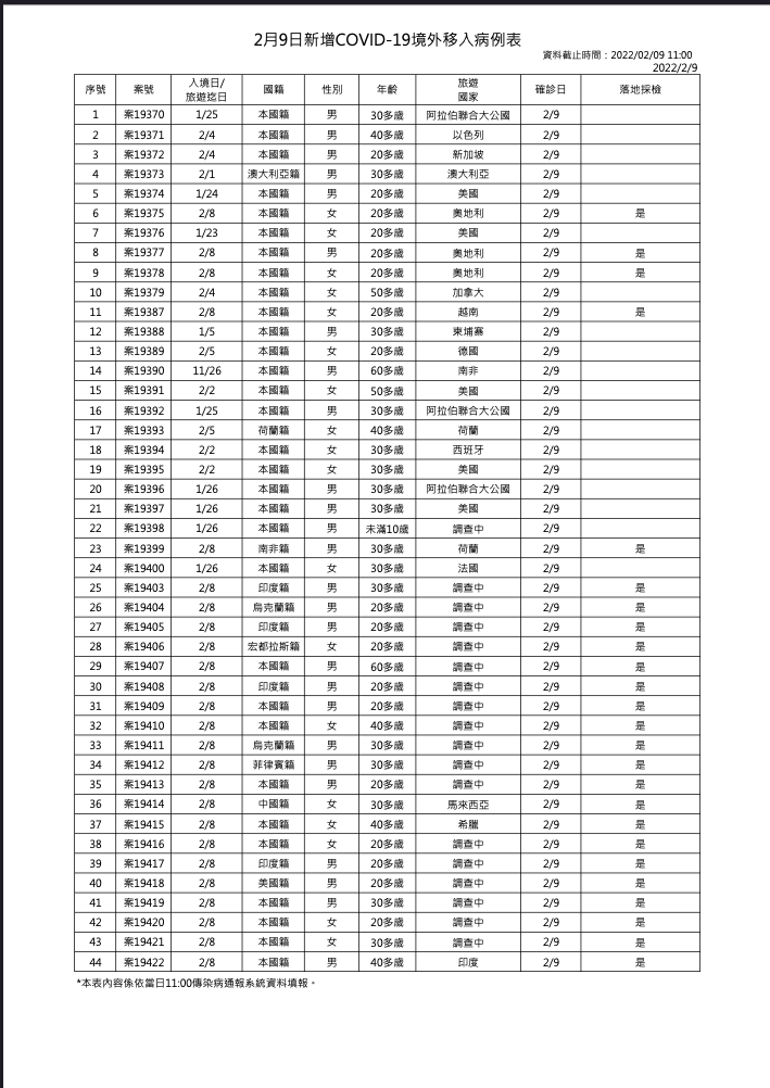 2/9 境外移入個案一覽   圖：中央流行疫情指揮中心/提供