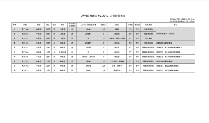 2/9 本土個案一覽   圖：中央流行疫情指揮中心/提供