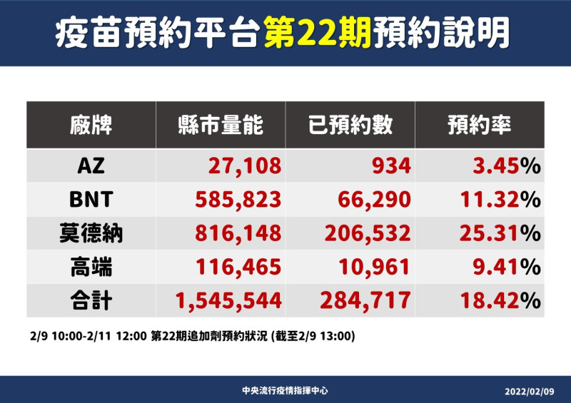 第22期疫苗預約情形。   圖：中央流行疫情指揮中心/提供