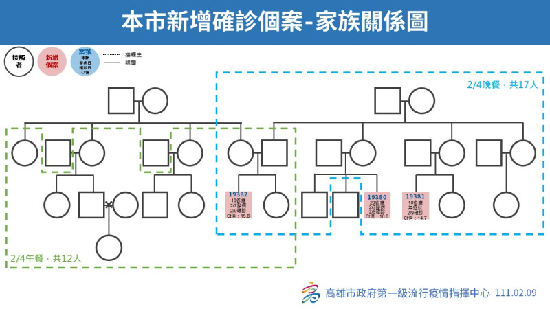 高雄市新增確診個案家族關係圖。   圖：高雄市政府衛生局網站