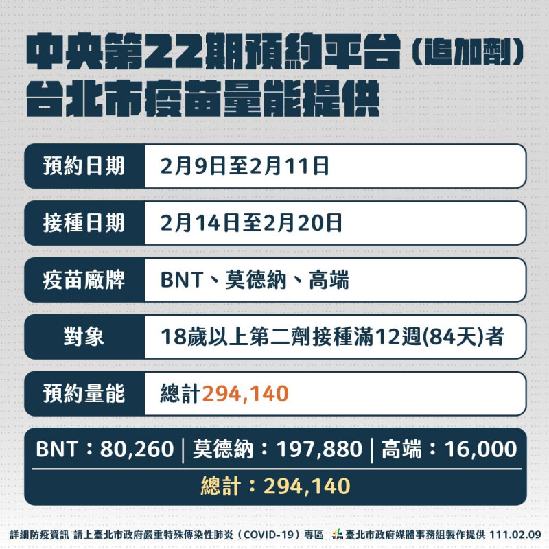 第22期疫苗下周開打，台北市將提供29萬劑疫苗量能。   圖：台北市政府／提供