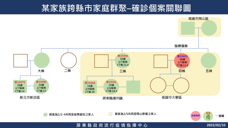 某家族跨縣市家庭群聚確診個案關連圖。   圖：擷取自潘孟安臉書