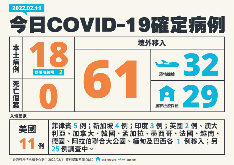 指揮中心今日公布國內新增79例COVID-19確定病例。   圖：中央流行疫情指揮中心／提供