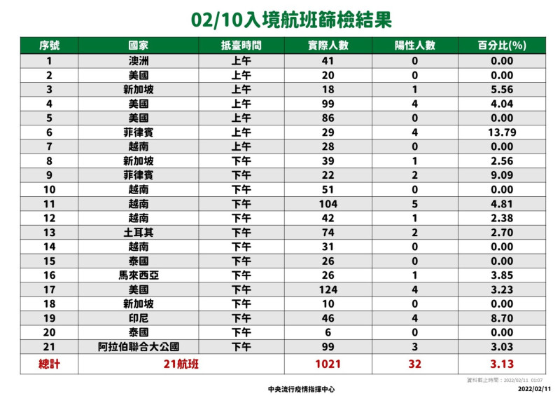 2/10入境航班篩檢結果。   圖：中央流行疫情指揮中心／提供