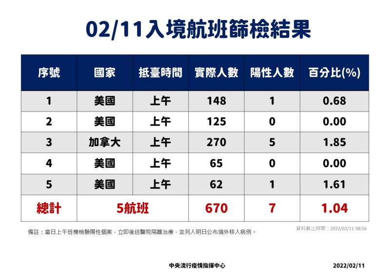 2/11入境航班篩檢結果。   圖：中央流行疫情指揮中心／提供