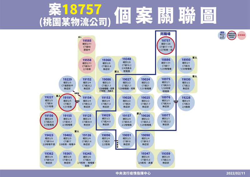 案18757個案關聯圖。   