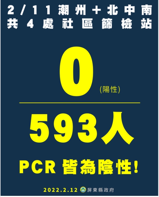 屏東縣2天篩檢1352人，PCR採檢全數陰性。    圖/潘孟安臉書粉專