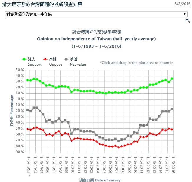 根據香港大學民意研究計劃最新公布的民調顯示，52％香港民眾反對台灣獨立，但贊成台灣獨立達到35％，創21年來新高。   圖：翻攝香港大學民意網站