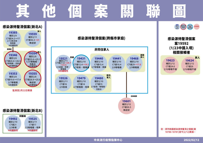 跨縣市家族群聚案關係圖。   圖：中央流行疫情指揮中心／提供