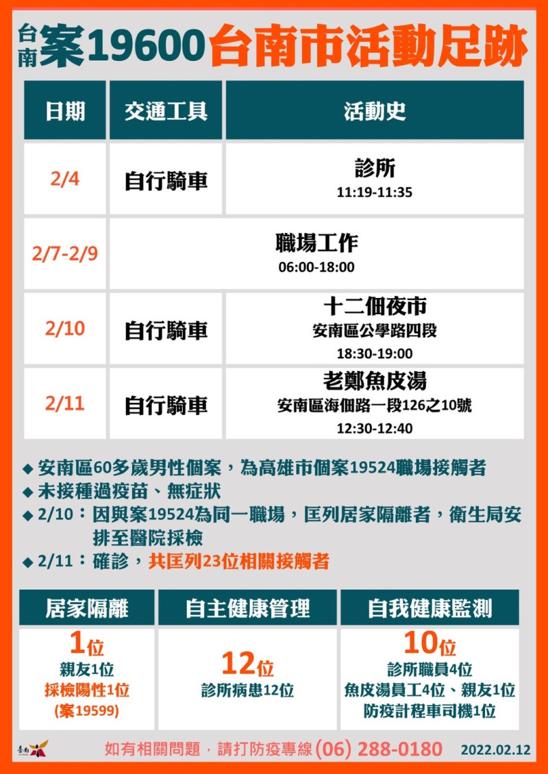案19600活動足跡圖   圖：台南市政府提供