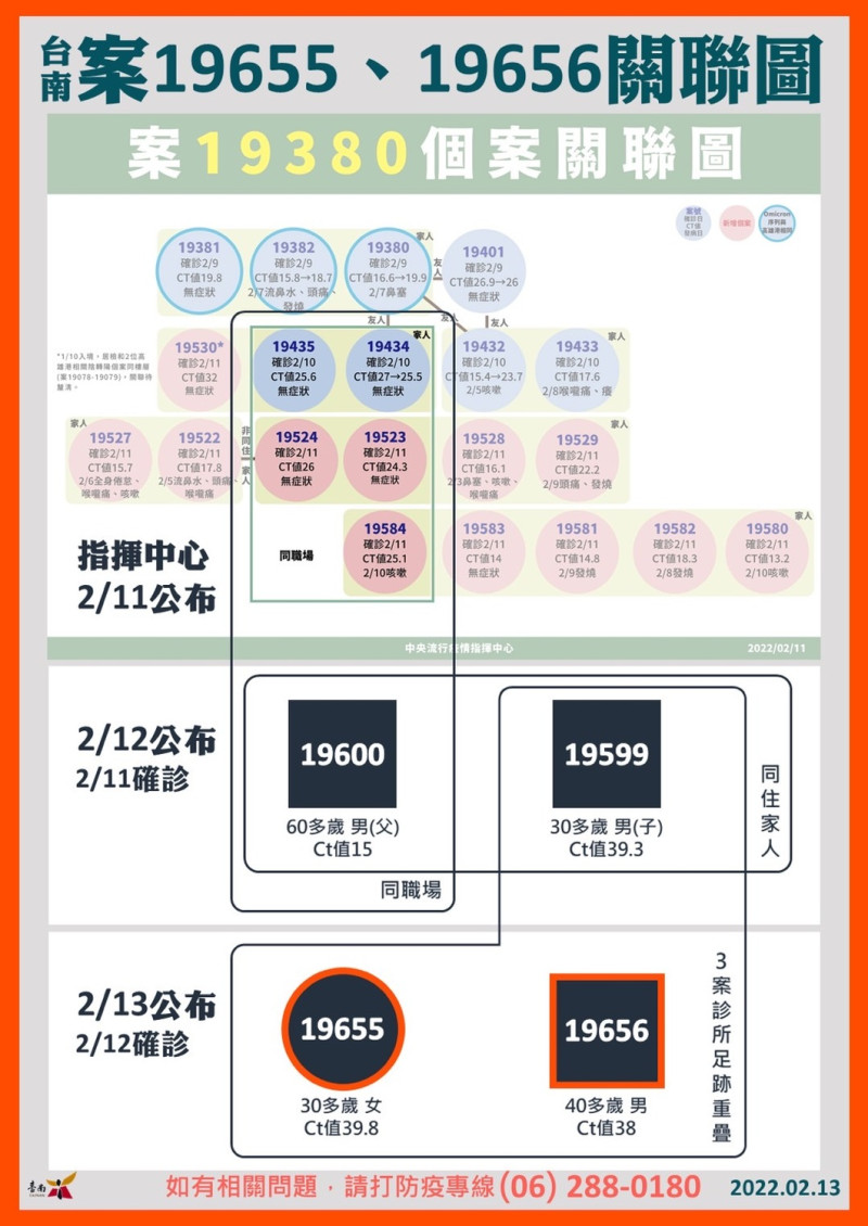 案19655與19656均為無症狀個案、已接種2劑COVID-19疫苗，因2月8日分別與案19599診所足跡重疊而被匡列為相關接觸者進行採檢，2月12日確診，   圖：台南市政府提供