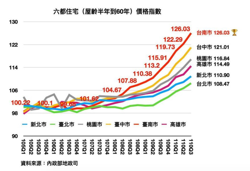 陳以信指出，六都住宅(老屋)價格指數，台南位居第一。   圖:翻攝自陳以信臉書