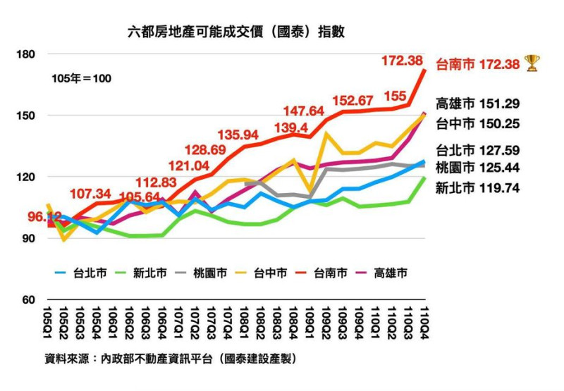 陳以信指出，六都房地產可能成交價指數，台南位居六都第一。   圖:翻攝自陳以信臉書