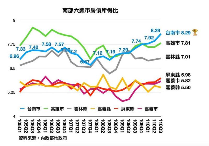 陳以信指出，南部六縣市房價所得比，台南位居第一。   圖:翻攝自陳以信臉書