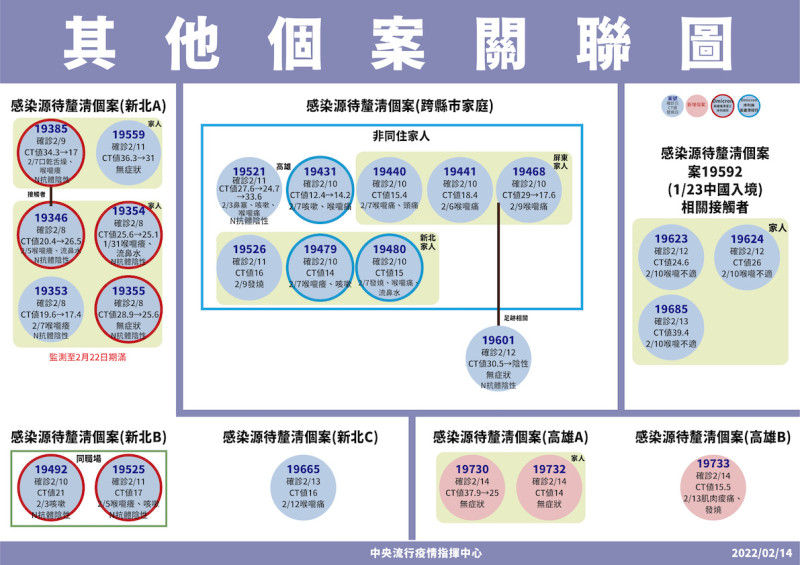 高雄相關個案關聯圖   圖：中央流行疫情指揮中心/提供