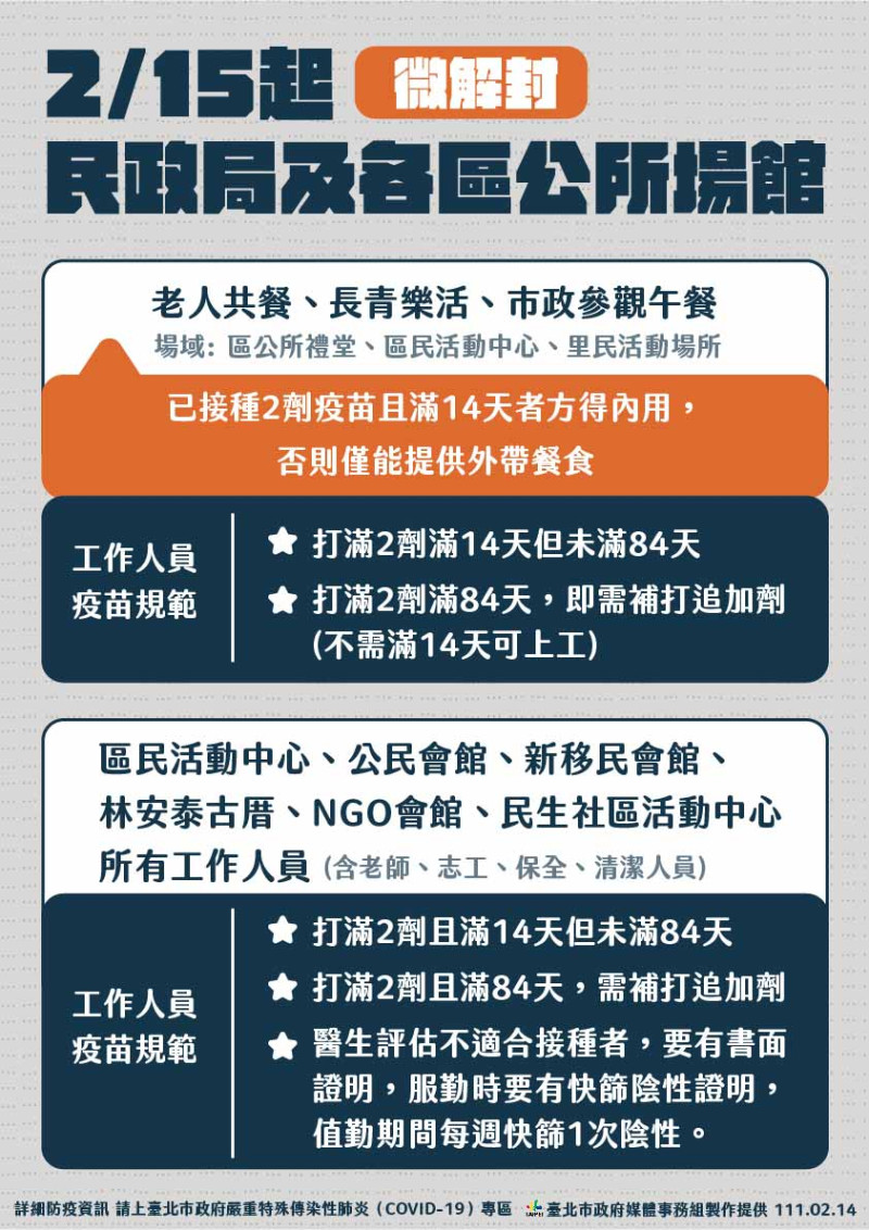 台北市微解封相關措施。   圖：台北市政府 / 提供