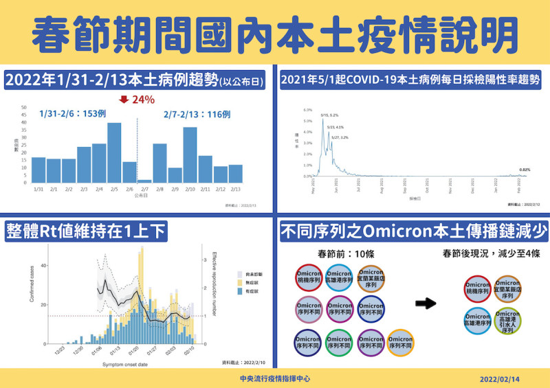 今指揮中心公布台灣春節期間國內本土疫情分析，因各指數均偏低，確診數更有下降的趨勢，指揮官陳時中用：「穩定可控」來形容台灣的疫情。   圖：中央流行疫情指揮中心提供