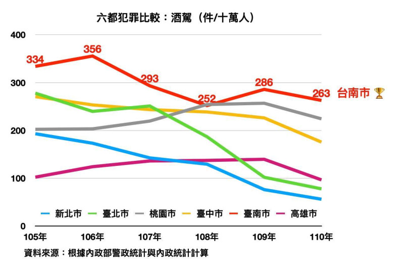 六都犯罪酒駕比較，台南市為最高。   圖：擷取自陳以信臉書