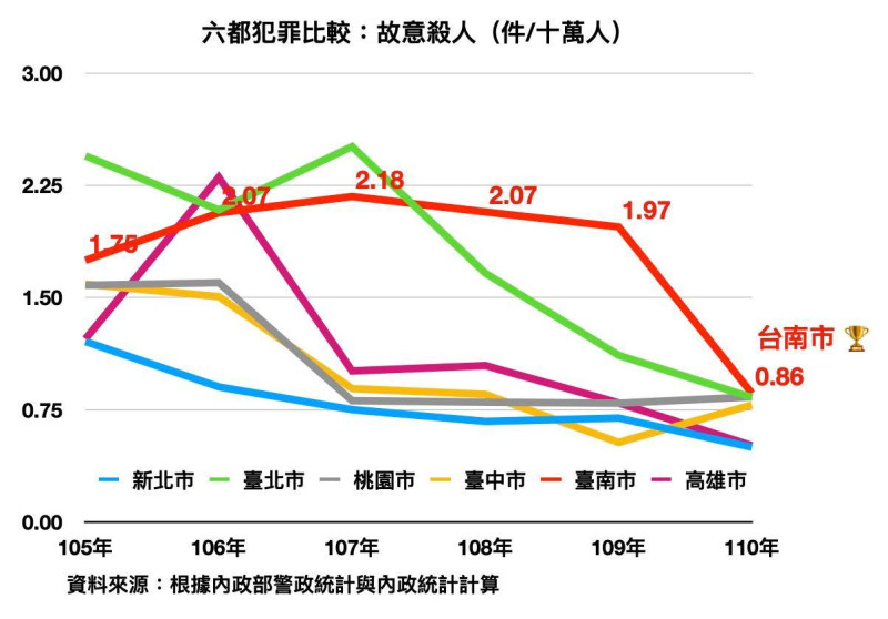 六都犯罪故意殺人比較，台南市為最高。   圖：擷取自陳以信臉書