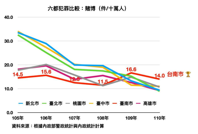 六都犯罪賭博比較，台南市為最高。   圖：擷取自陳以信臉書