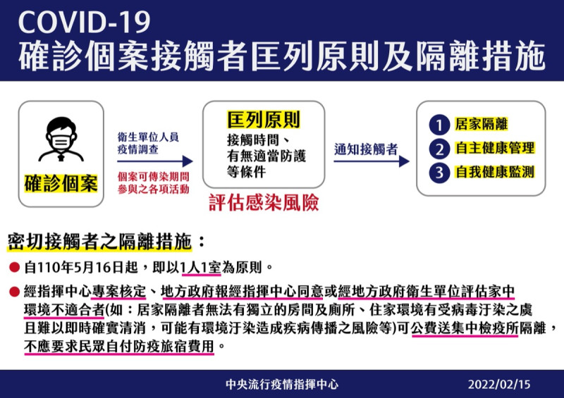 武漢肺炎確診個案接觸者匡列原則及隔離措施。   圖：中央流行疫情指揮中心/提供